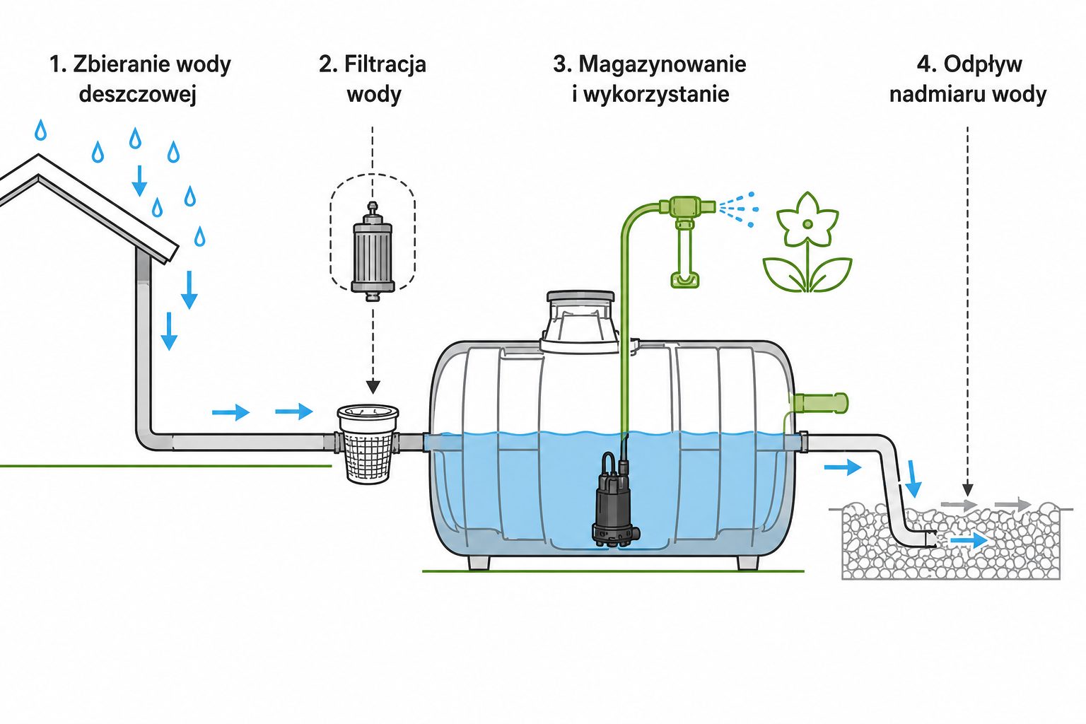 Jak działa system RainJET-2300