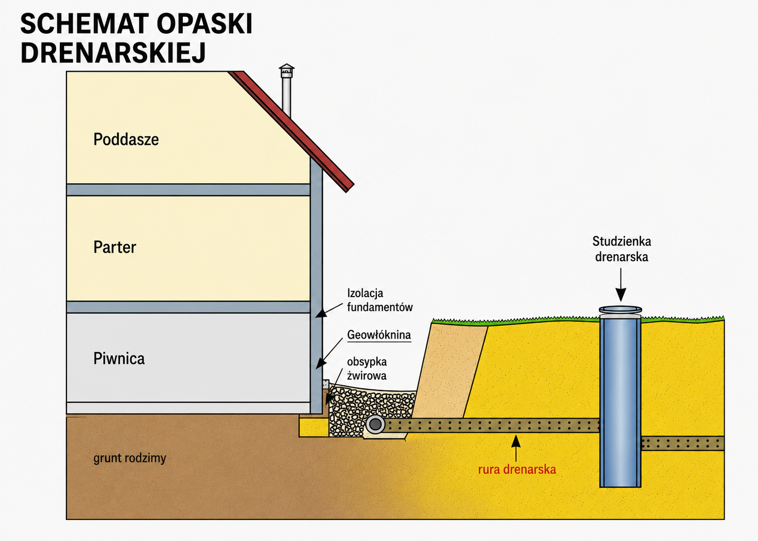 System drenażowy